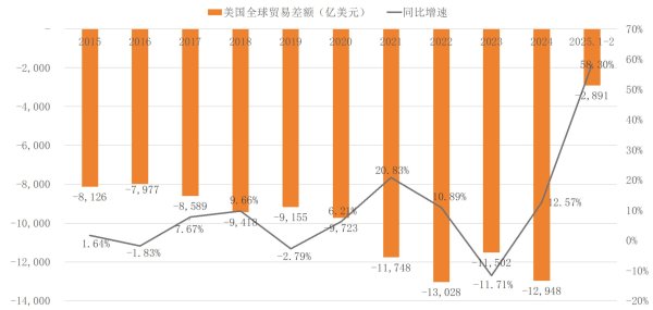 配资论坛之家 为何美国无法通过所谓“对等关税”解决“双赤字”难题？