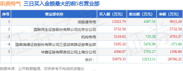 股票配资正规网 5月27日凯美特气(002549)龙虎榜数据: 游资佛山系上榜